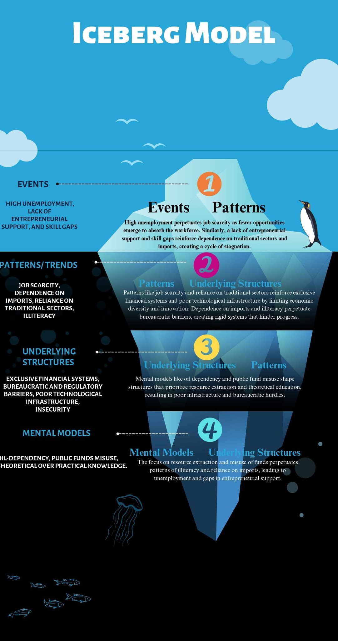 Iceberg Model Analysis